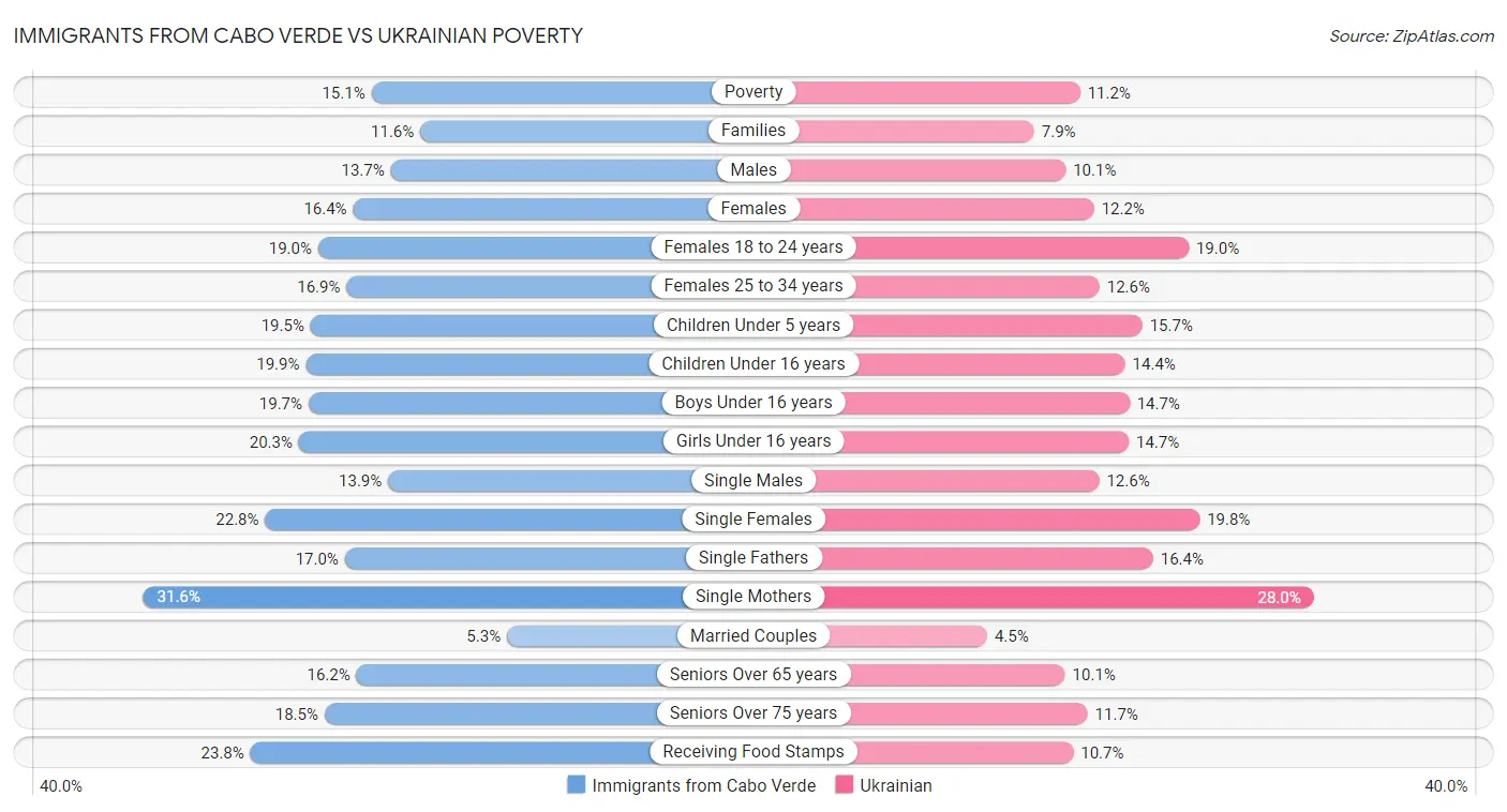 Immigrants from Cabo Verde vs Ukrainian Poverty