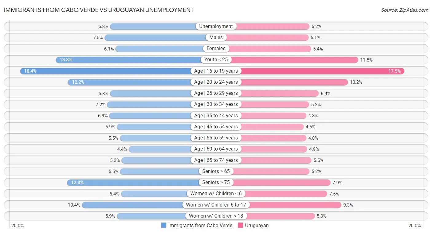 Immigrants from Cabo Verde vs Uruguayan Unemployment