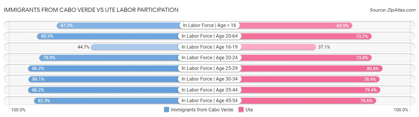 Immigrants from Cabo Verde vs Ute Labor Participation