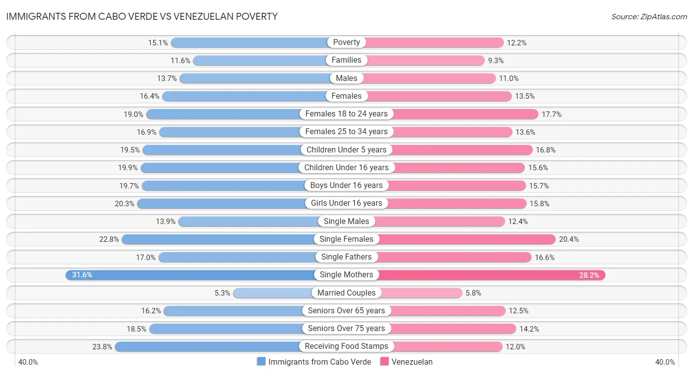 Immigrants from Cabo Verde vs Venezuelan Poverty