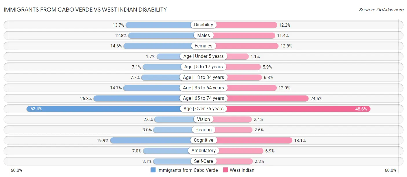 Immigrants from Cabo Verde vs West Indian Disability