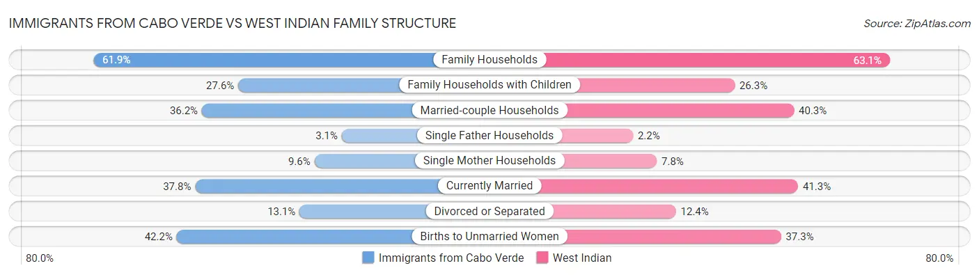 Immigrants from Cabo Verde vs West Indian Family Structure