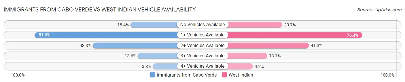 Immigrants from Cabo Verde vs West Indian Vehicle Availability