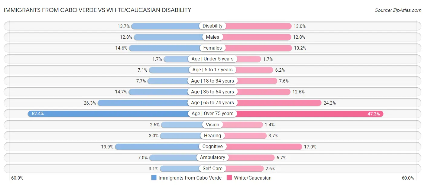 Immigrants from Cabo Verde vs White/Caucasian Disability