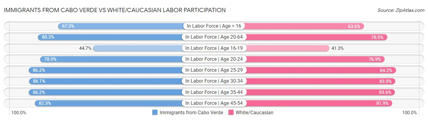 Immigrants from Cabo Verde vs White/Caucasian Labor Participation