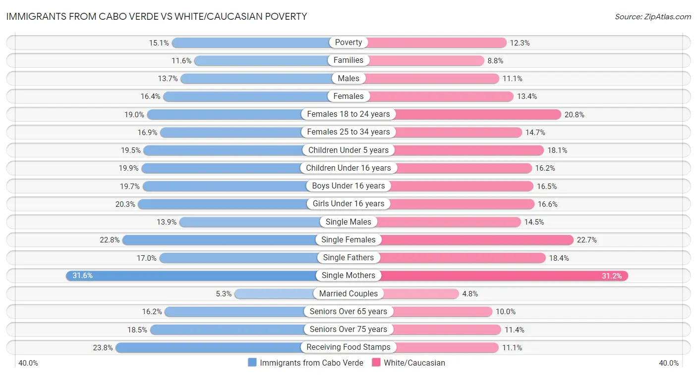 Immigrants from Cabo Verde vs White/Caucasian Poverty