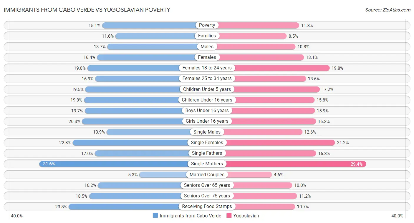 Immigrants from Cabo Verde vs Yugoslavian Poverty