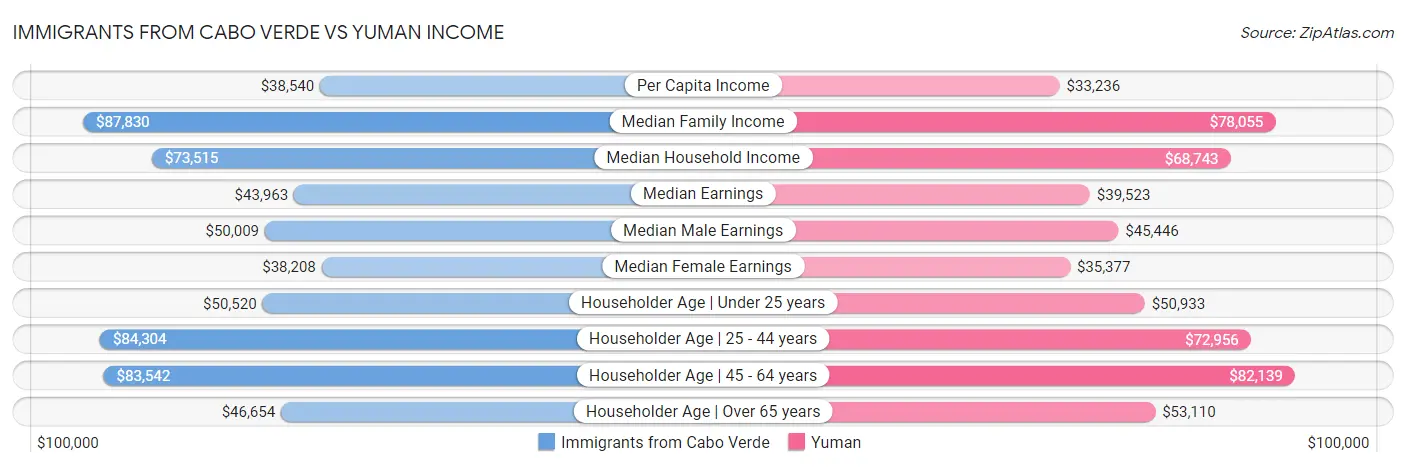 Immigrants from Cabo Verde vs Yuman Income