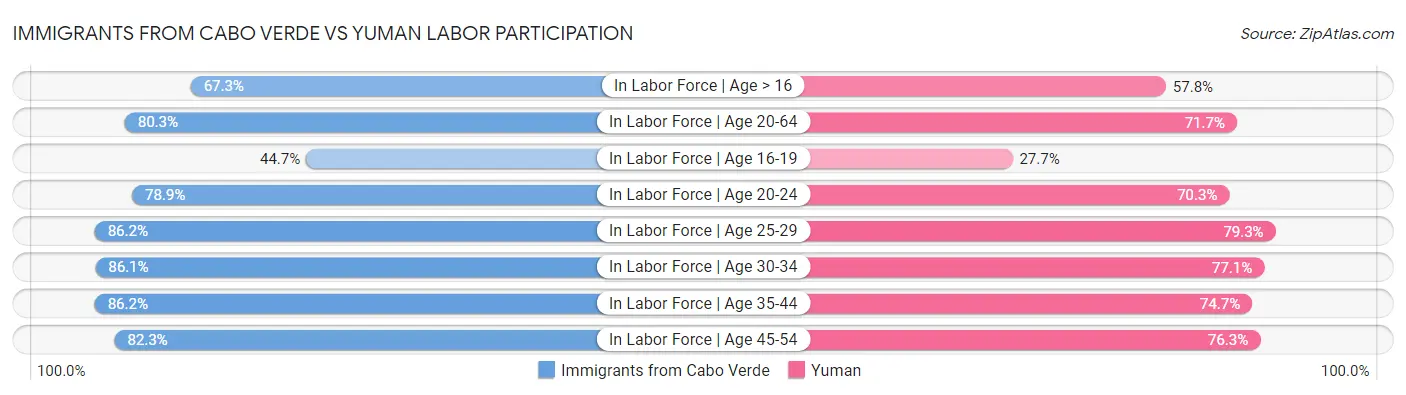 Immigrants from Cabo Verde vs Yuman Labor Participation
