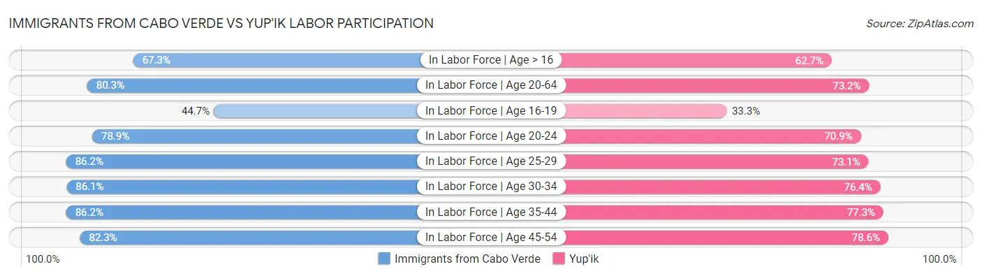Immigrants from Cabo Verde vs Yup'ik Labor Participation