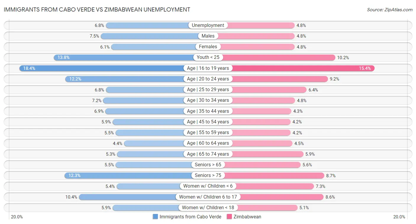Immigrants from Cabo Verde vs Zimbabwean Unemployment
