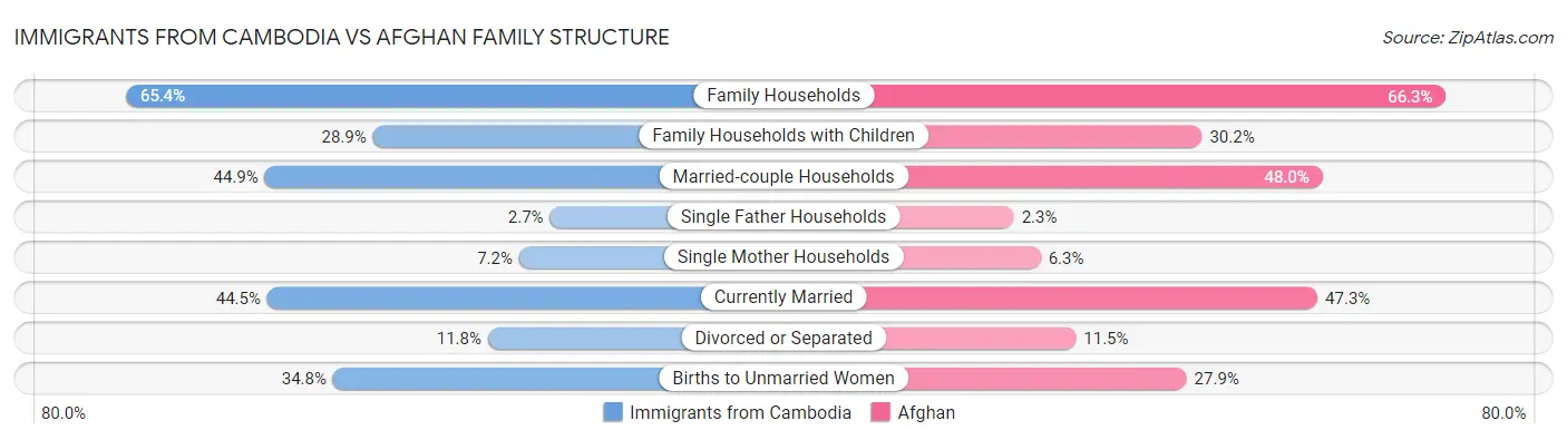 Immigrants from Cambodia vs Afghan Family Structure