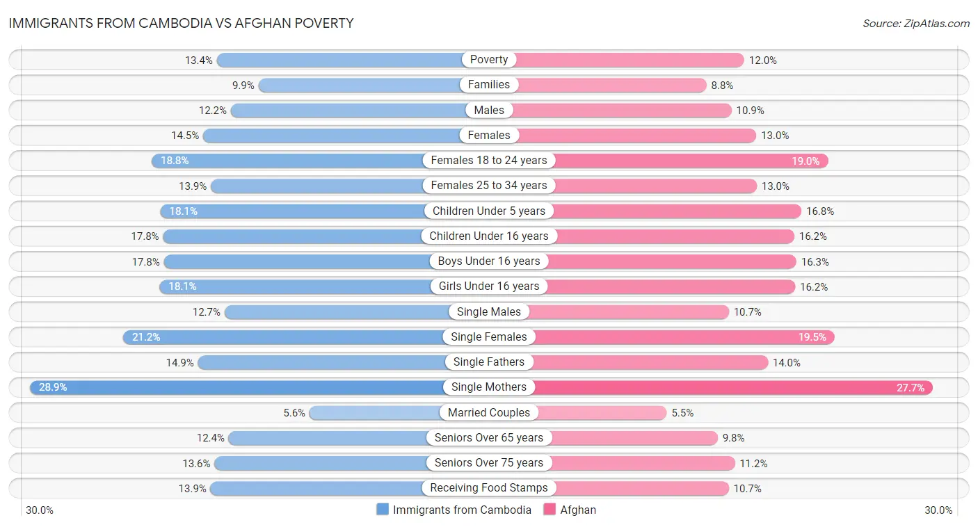 Immigrants from Cambodia vs Afghan Poverty