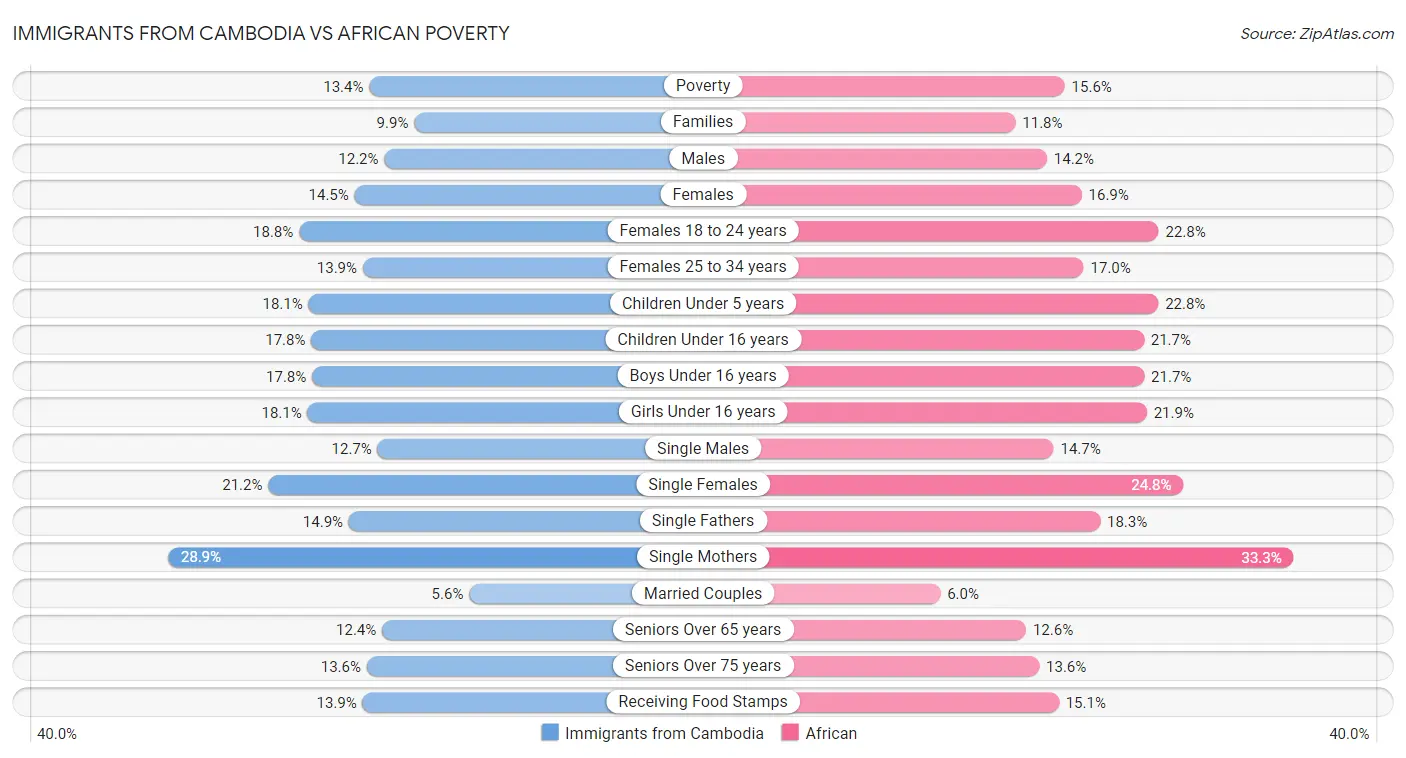 Immigrants from Cambodia vs African Poverty