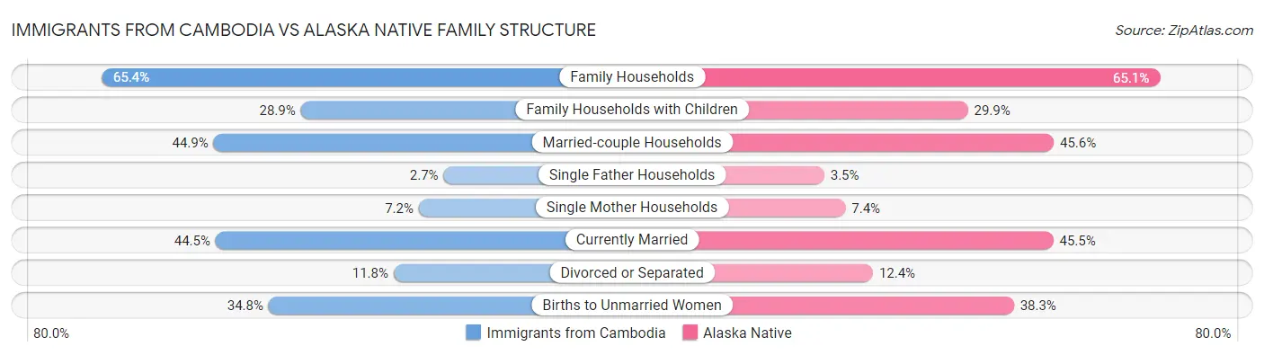 Immigrants from Cambodia vs Alaska Native Family Structure