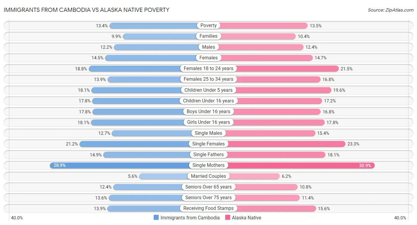 Immigrants from Cambodia vs Alaska Native Poverty