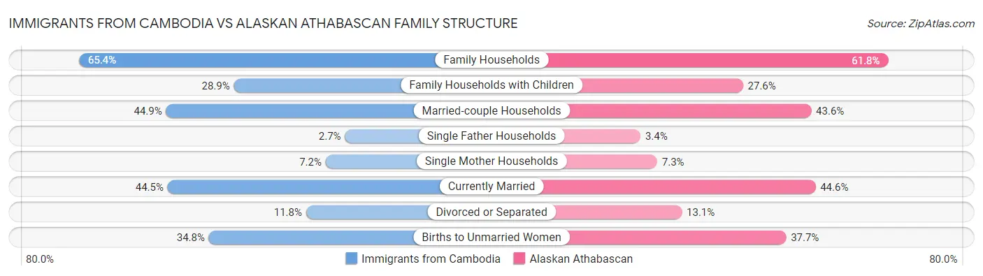 Immigrants from Cambodia vs Alaskan Athabascan Family Structure