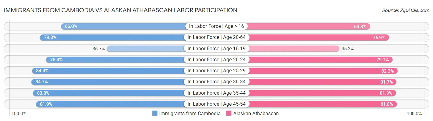 Immigrants from Cambodia vs Alaskan Athabascan Labor Participation