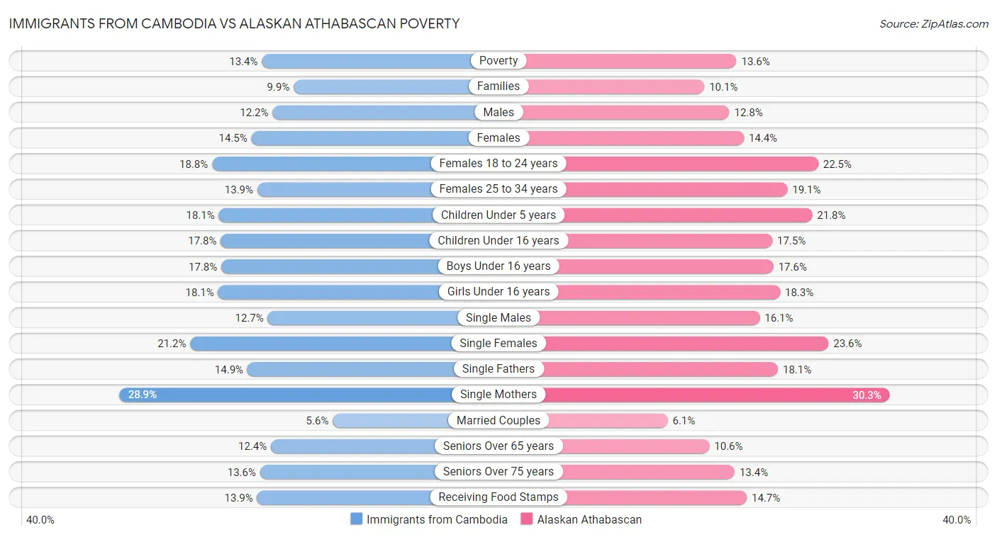 Immigrants from Cambodia vs Alaskan Athabascan Poverty