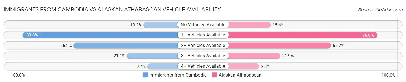Immigrants from Cambodia vs Alaskan Athabascan Vehicle Availability