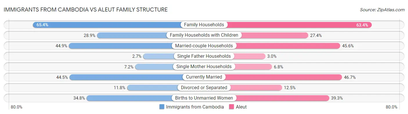 Immigrants from Cambodia vs Aleut Family Structure
