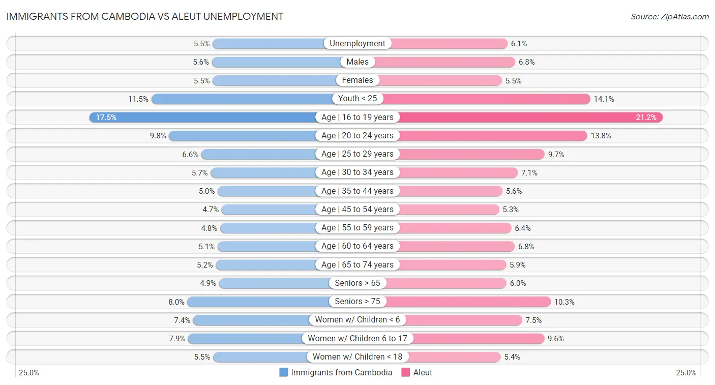 Immigrants from Cambodia vs Aleut Unemployment