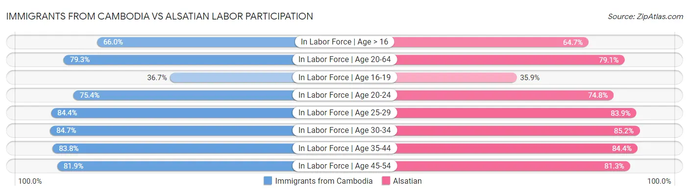 Immigrants from Cambodia vs Alsatian Labor Participation