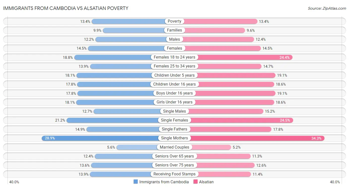 Immigrants from Cambodia vs Alsatian Poverty