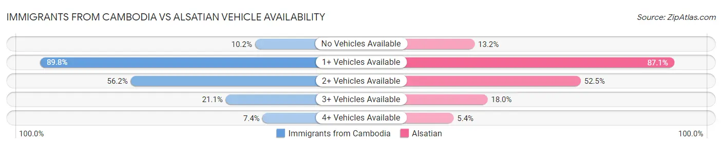 Immigrants from Cambodia vs Alsatian Vehicle Availability