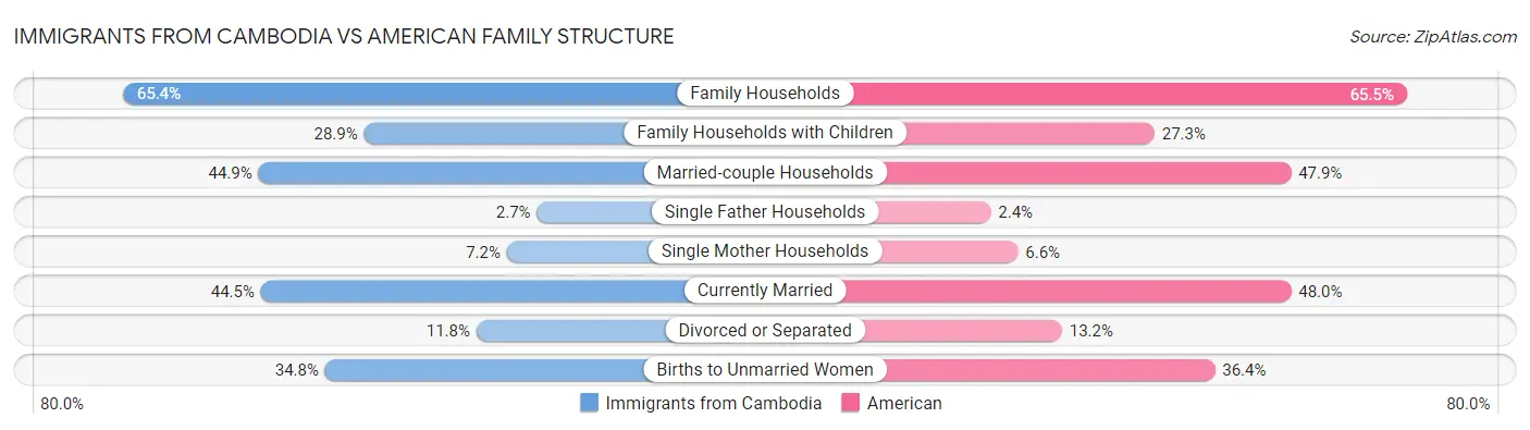 Immigrants from Cambodia vs American Family Structure