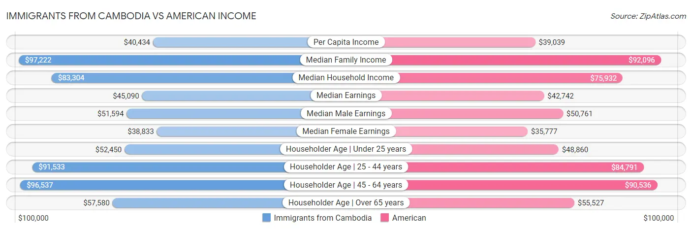 Immigrants from Cambodia vs American Income