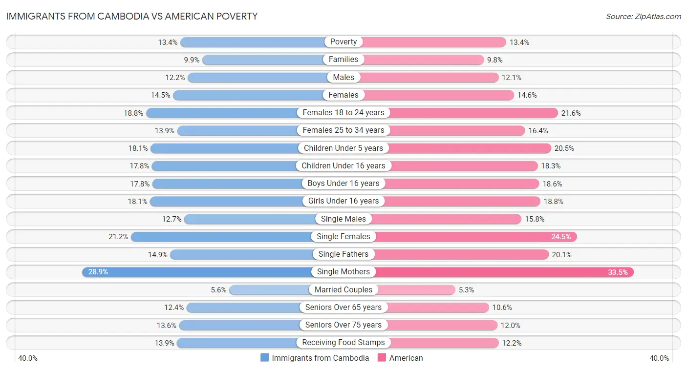 Immigrants from Cambodia vs American Poverty