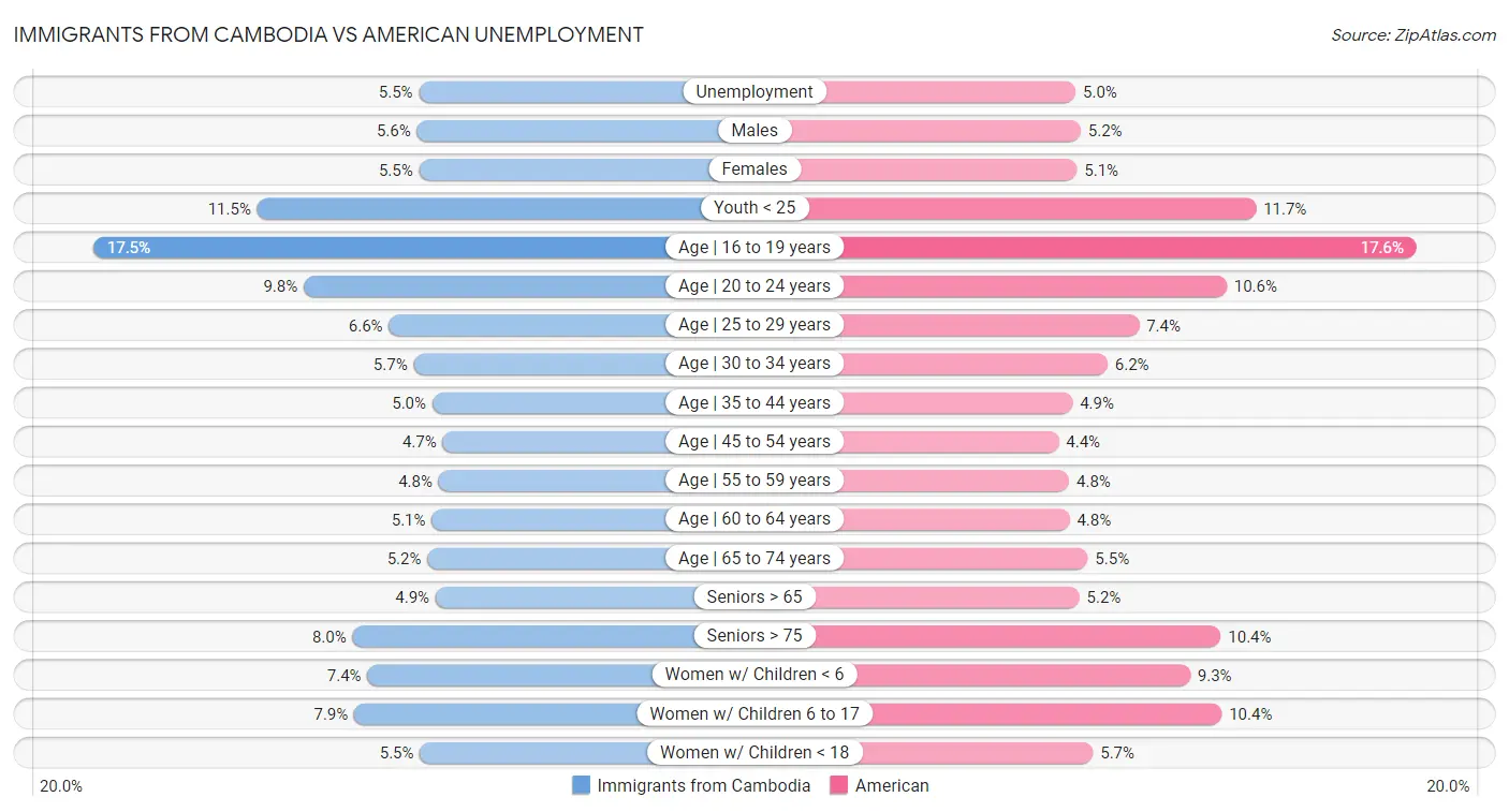 Immigrants from Cambodia vs American Unemployment