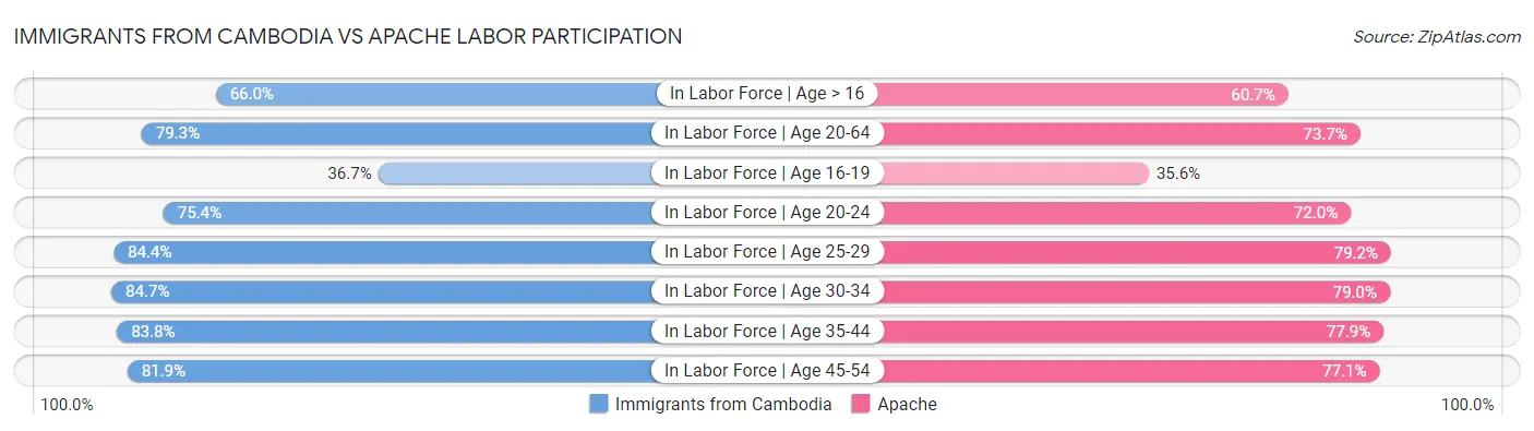 Immigrants from Cambodia vs Apache Labor Participation