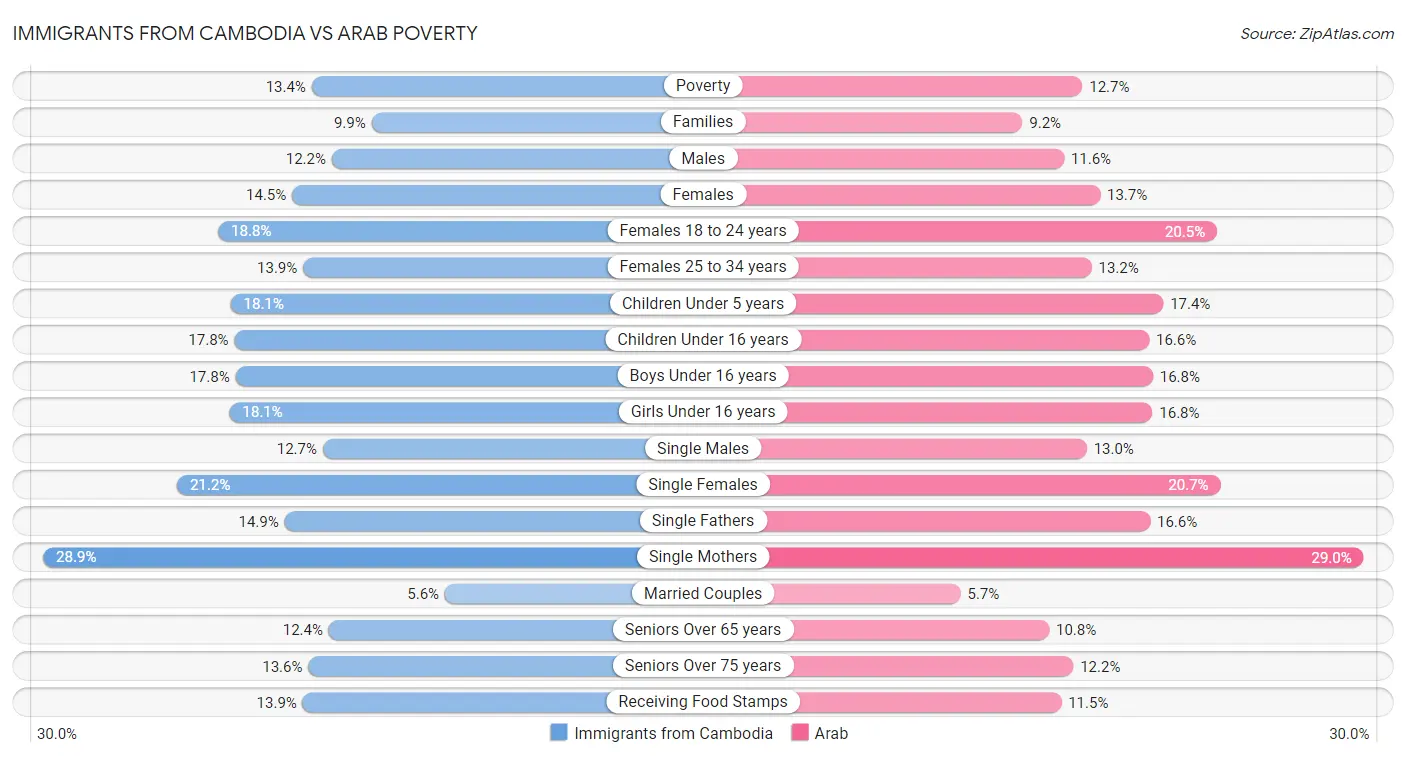 Immigrants from Cambodia vs Arab Poverty