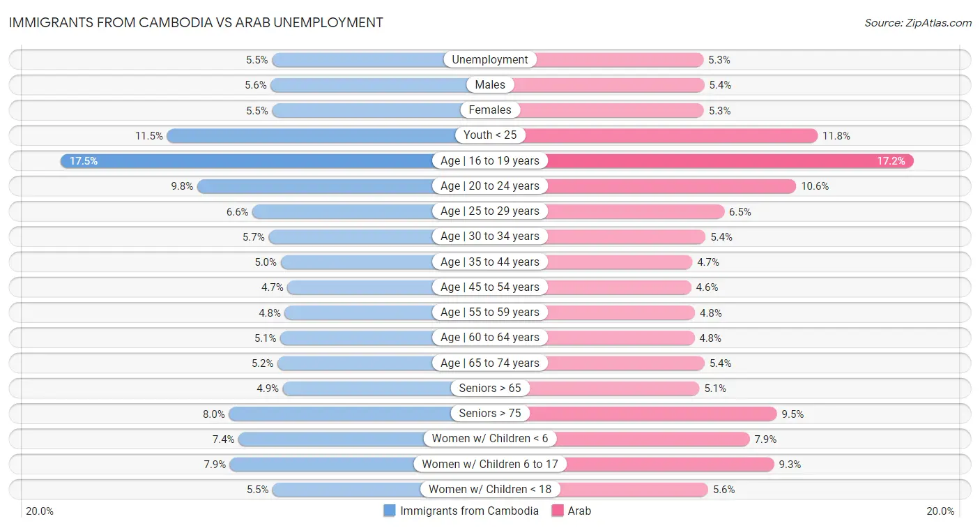 Immigrants from Cambodia vs Arab Unemployment
