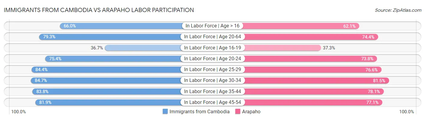 Immigrants from Cambodia vs Arapaho Labor Participation