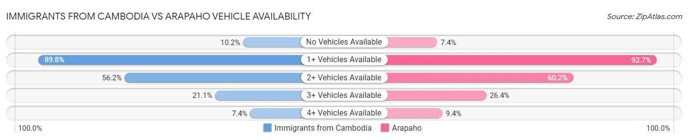 Immigrants from Cambodia vs Arapaho Vehicle Availability