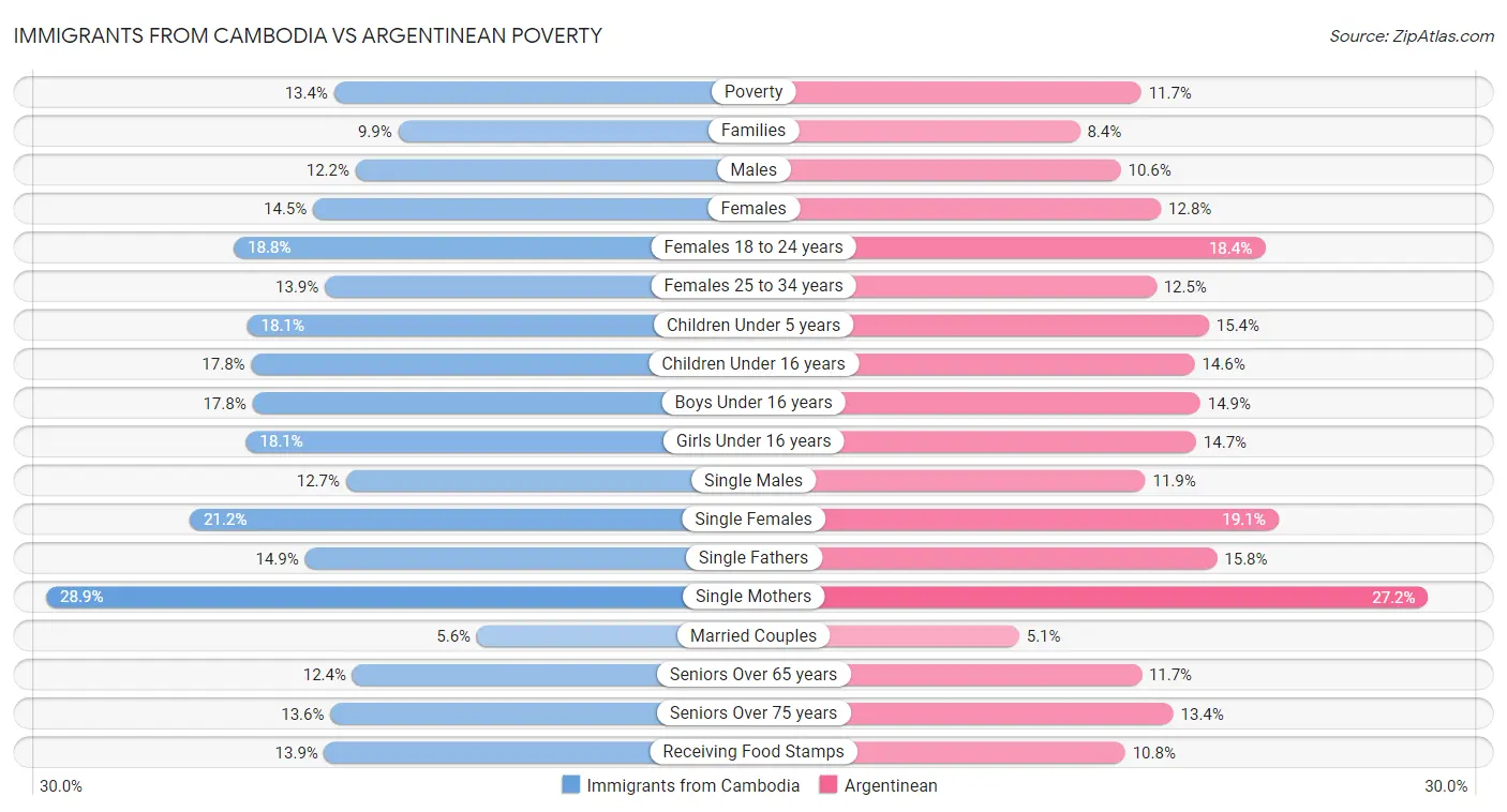 Immigrants from Cambodia vs Argentinean Poverty