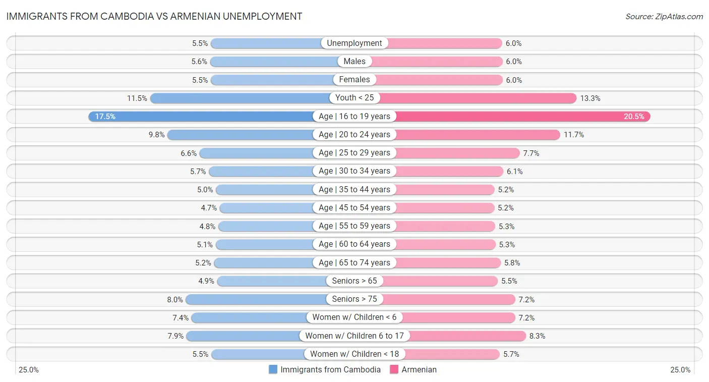 Immigrants from Cambodia vs Armenian Unemployment