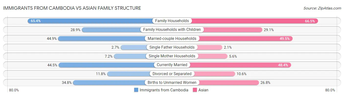 Immigrants from Cambodia vs Asian Family Structure