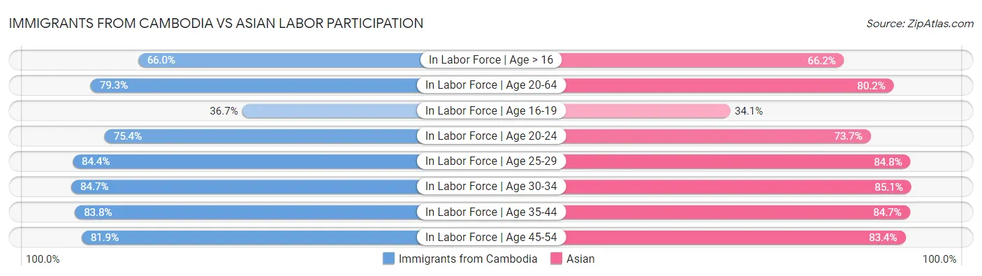 Immigrants from Cambodia vs Asian Labor Participation