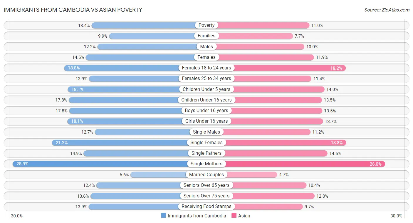 Immigrants from Cambodia vs Asian Poverty