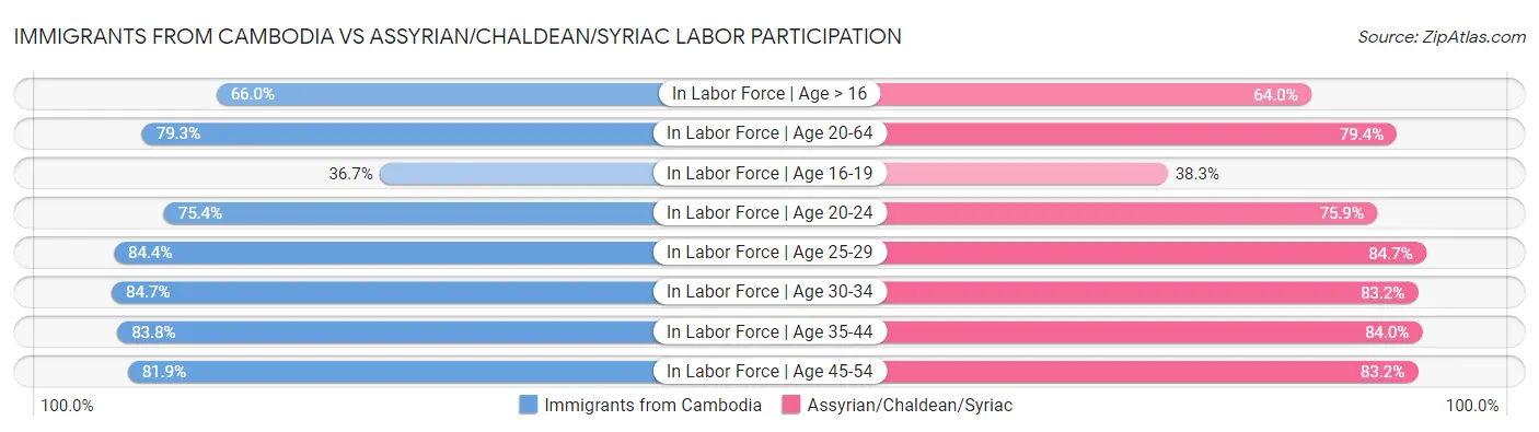 Immigrants from Cambodia vs Assyrian/Chaldean/Syriac Labor Participation