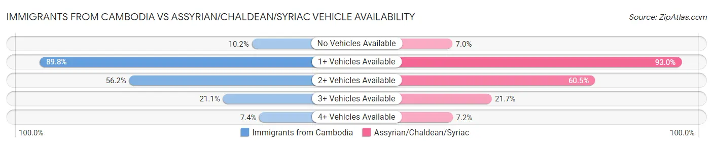 Immigrants from Cambodia vs Assyrian/Chaldean/Syriac Vehicle Availability