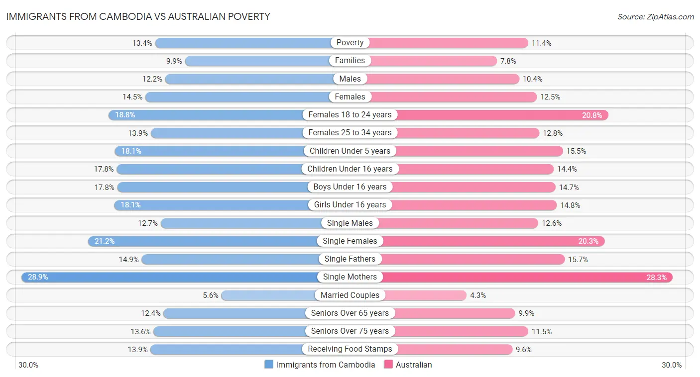 Immigrants from Cambodia vs Australian Poverty