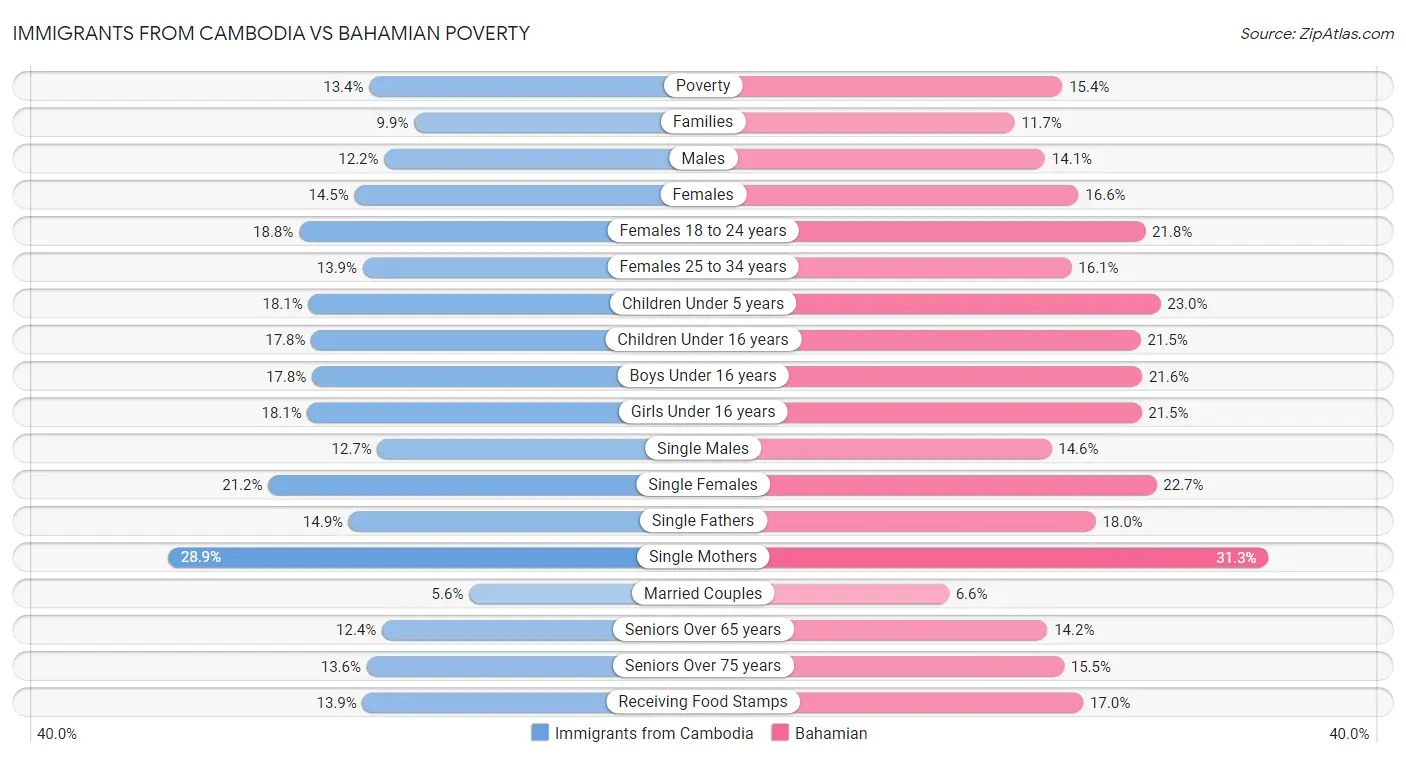 Immigrants from Cambodia vs Bahamian Poverty