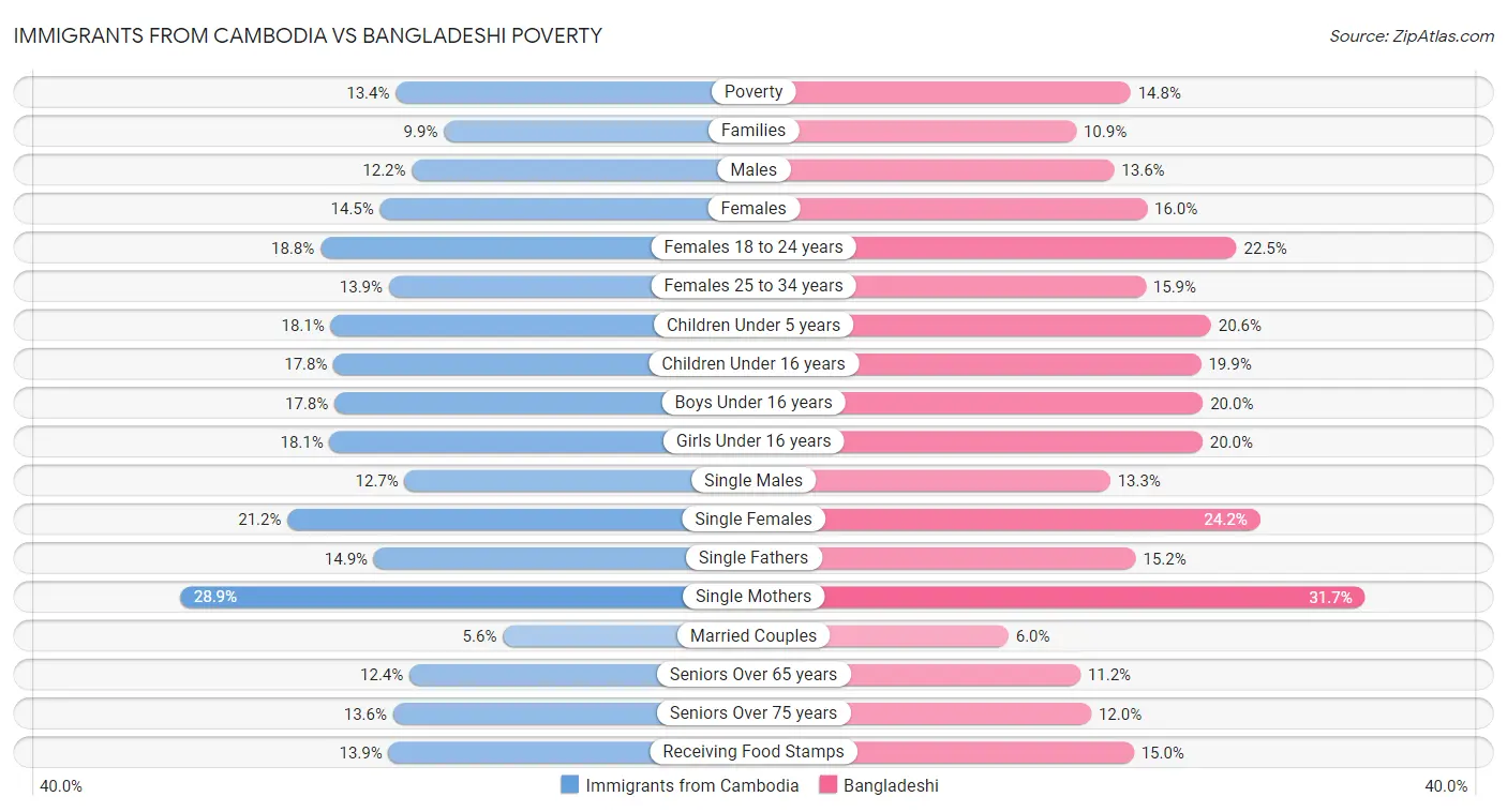 Immigrants from Cambodia vs Bangladeshi Poverty