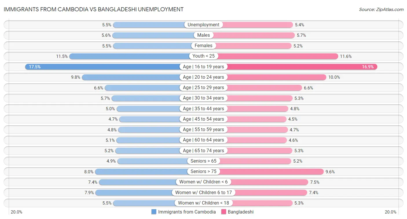Immigrants from Cambodia vs Bangladeshi Unemployment