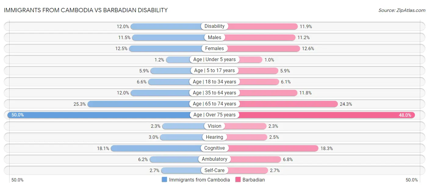 Immigrants from Cambodia vs Barbadian Disability